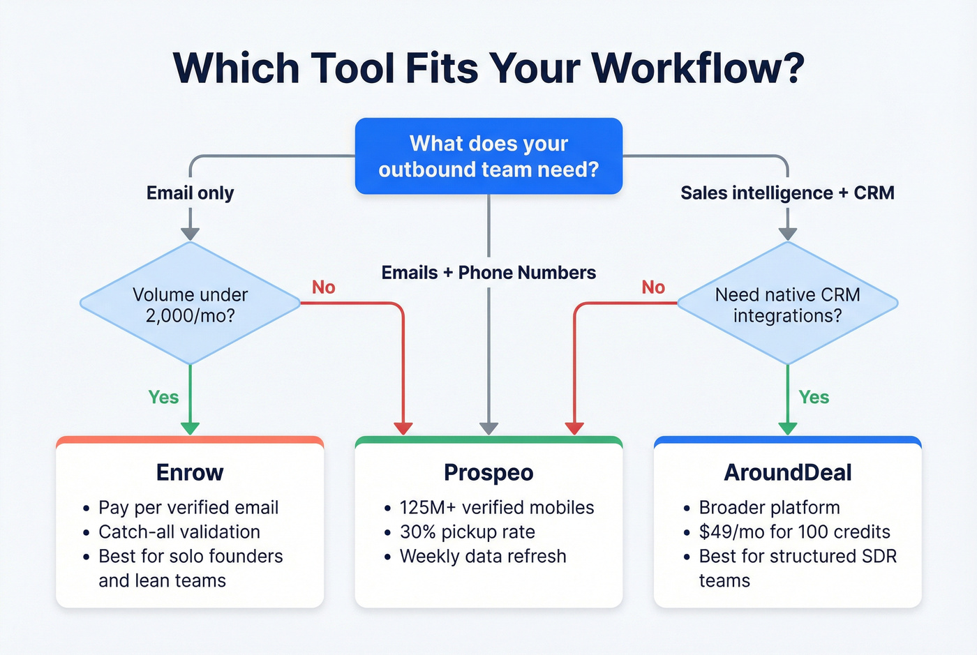 Decision flowchart for choosing AroundDeal vs Enrow vs Prospeo