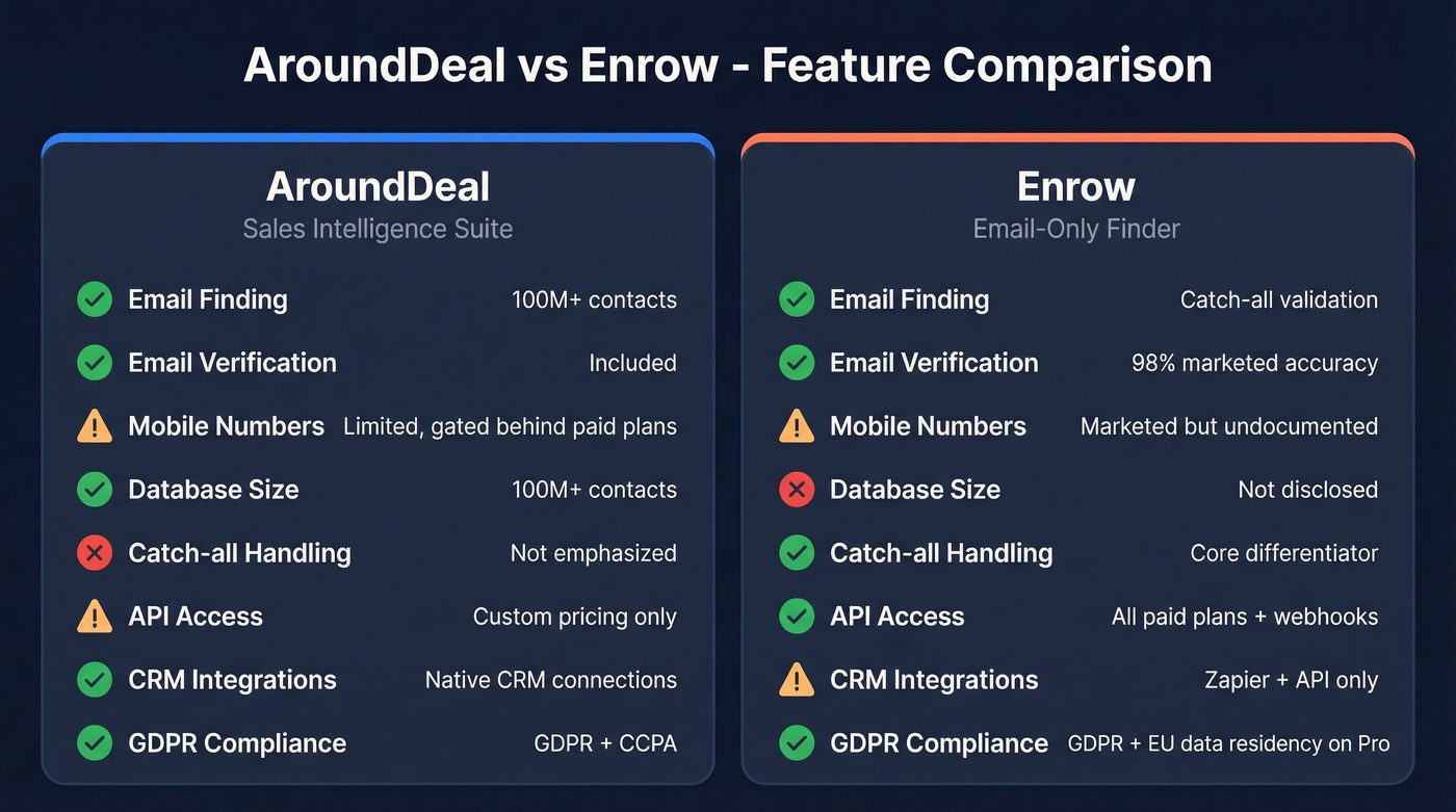 AroundDeal vs Enrow feature comparison side by side