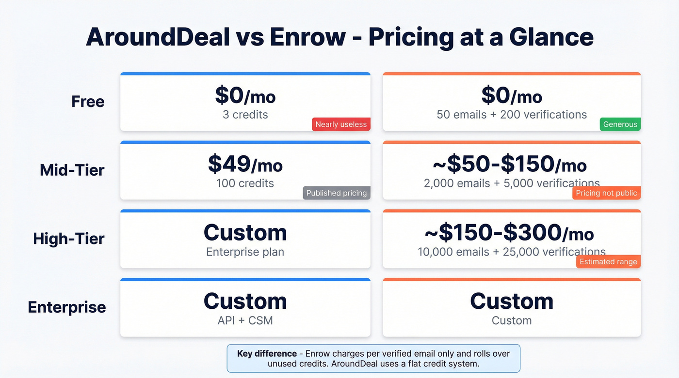 AroundDeal vs Enrow pricing tier comparison chart