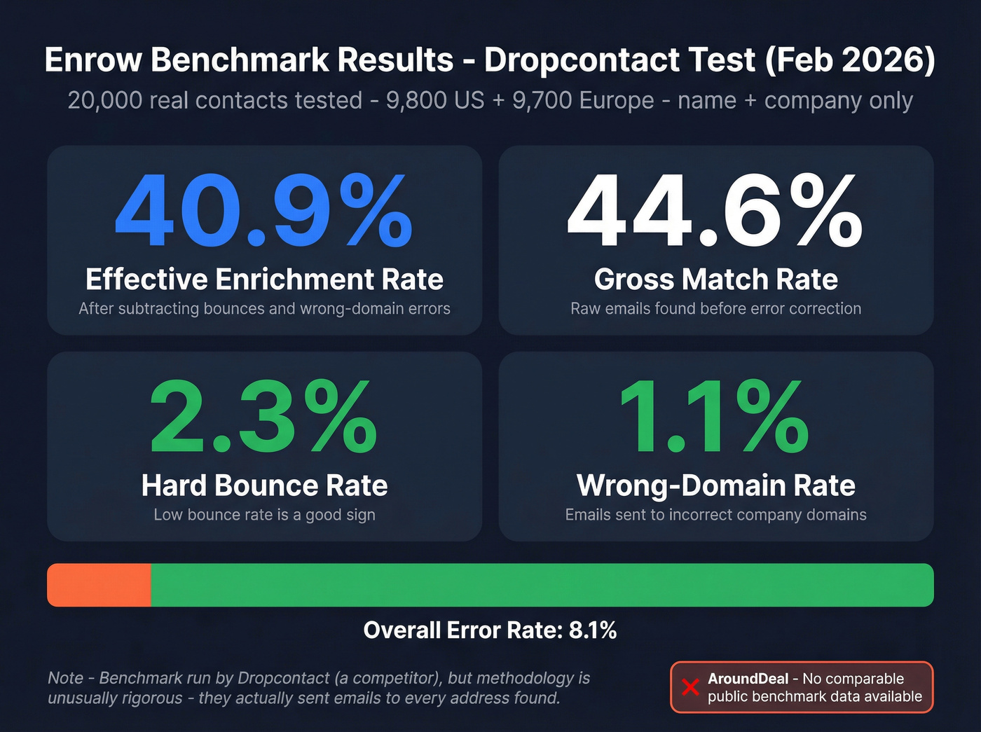 Enrow benchmark accuracy results from Dropcontact test