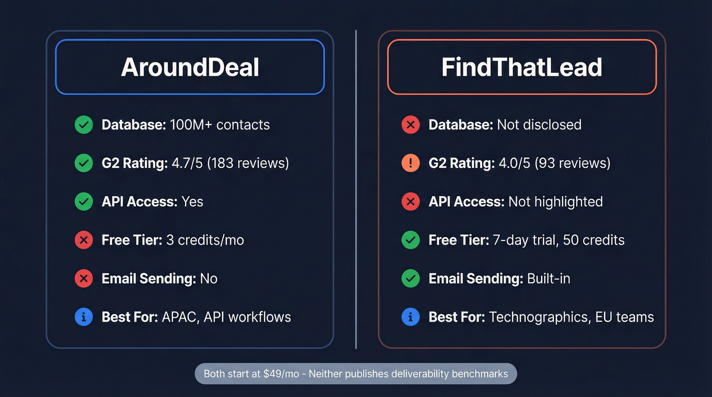 AroundDeal vs FindThatLead head-to-head comparison diagram