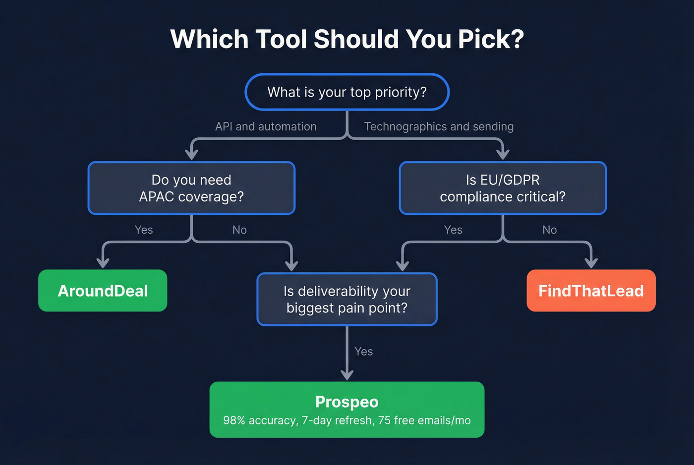 Decision flowchart for choosing AroundDeal, FindThatLead, or Prospeo