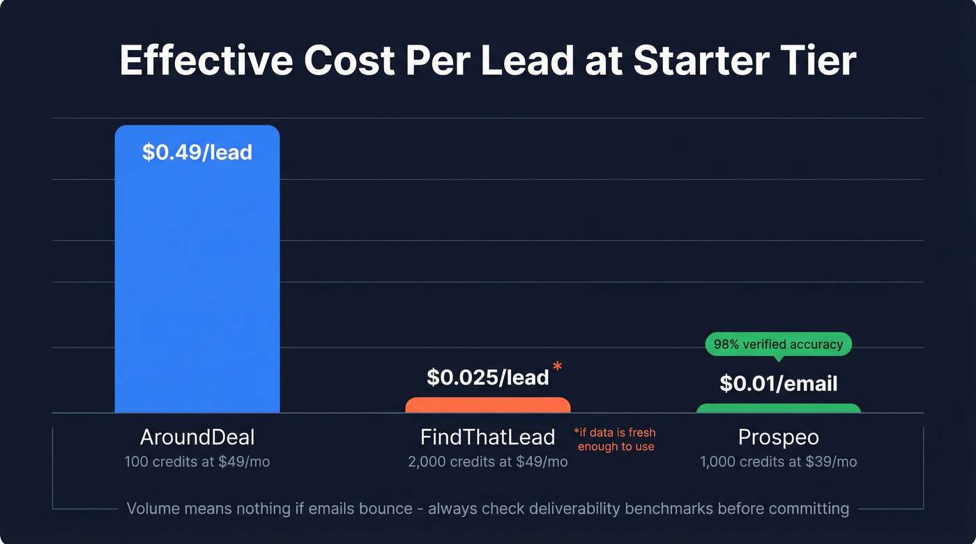 Cost per lead comparison across AroundDeal, FindThatLead, and Prospeo