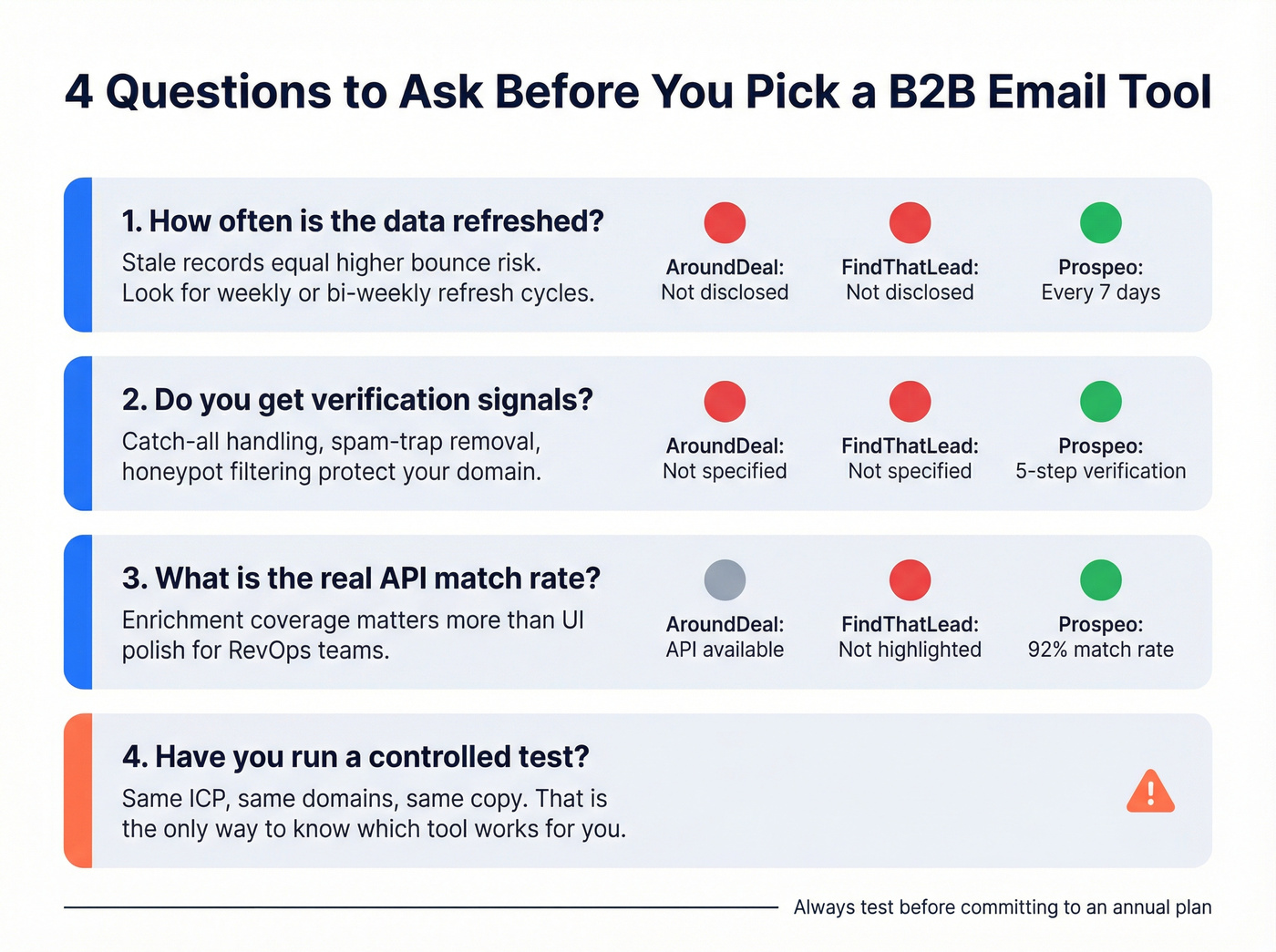 Data quality checklist showing what to evaluate in B2B email tools