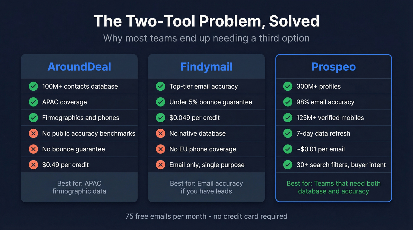 Three-way comparison of AroundDeal, Findymail, and Prospeo