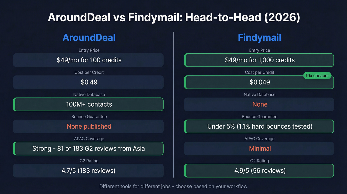 AroundDeal vs Findymail head-to-head comparison diagram