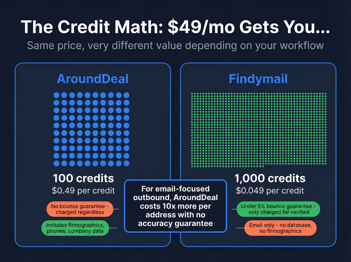 Credit cost breakdown comparing AroundDeal and Findymail pricing