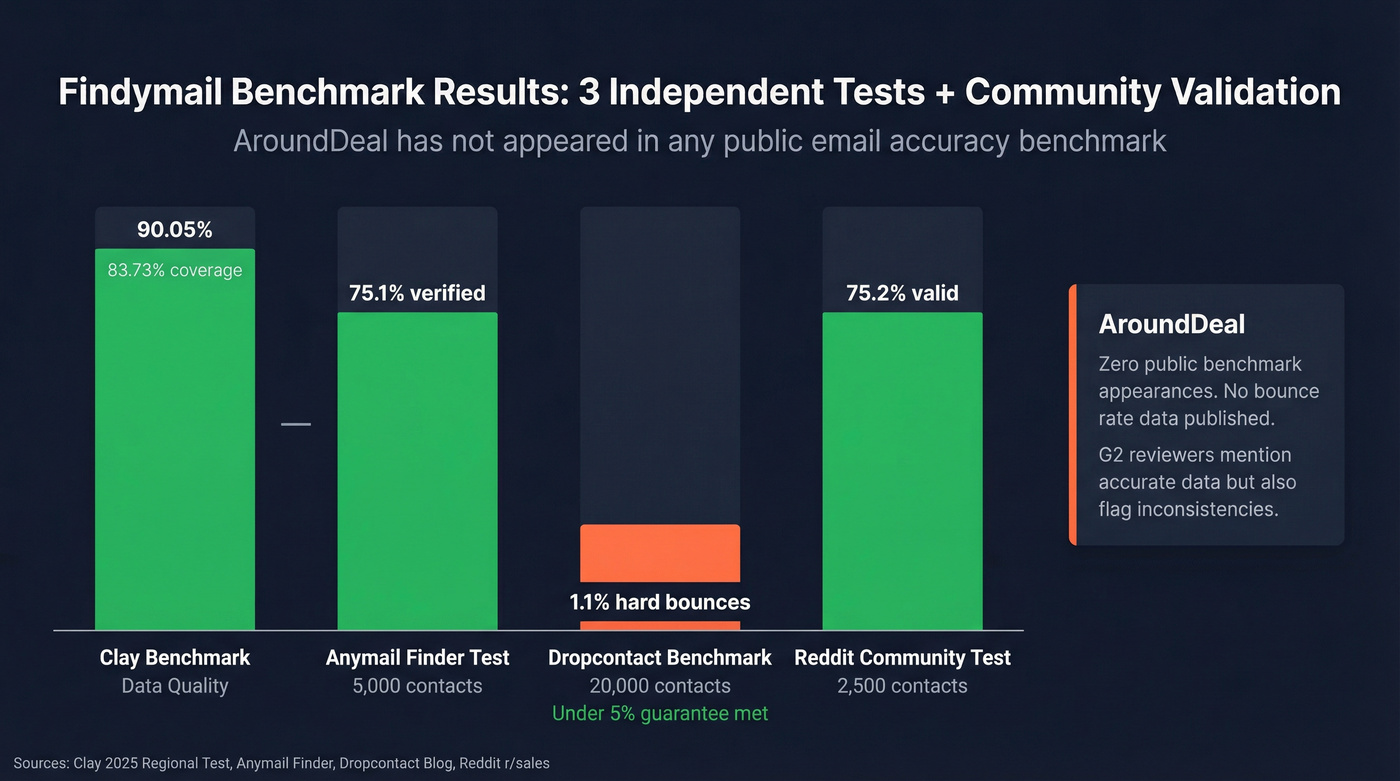 Findymail benchmark results across independent tests