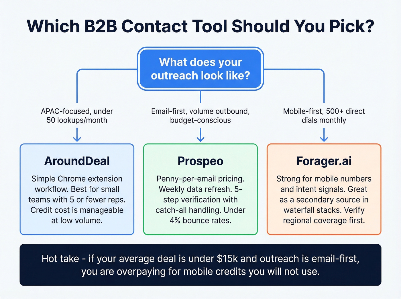 Decision flowchart for choosing the right tool