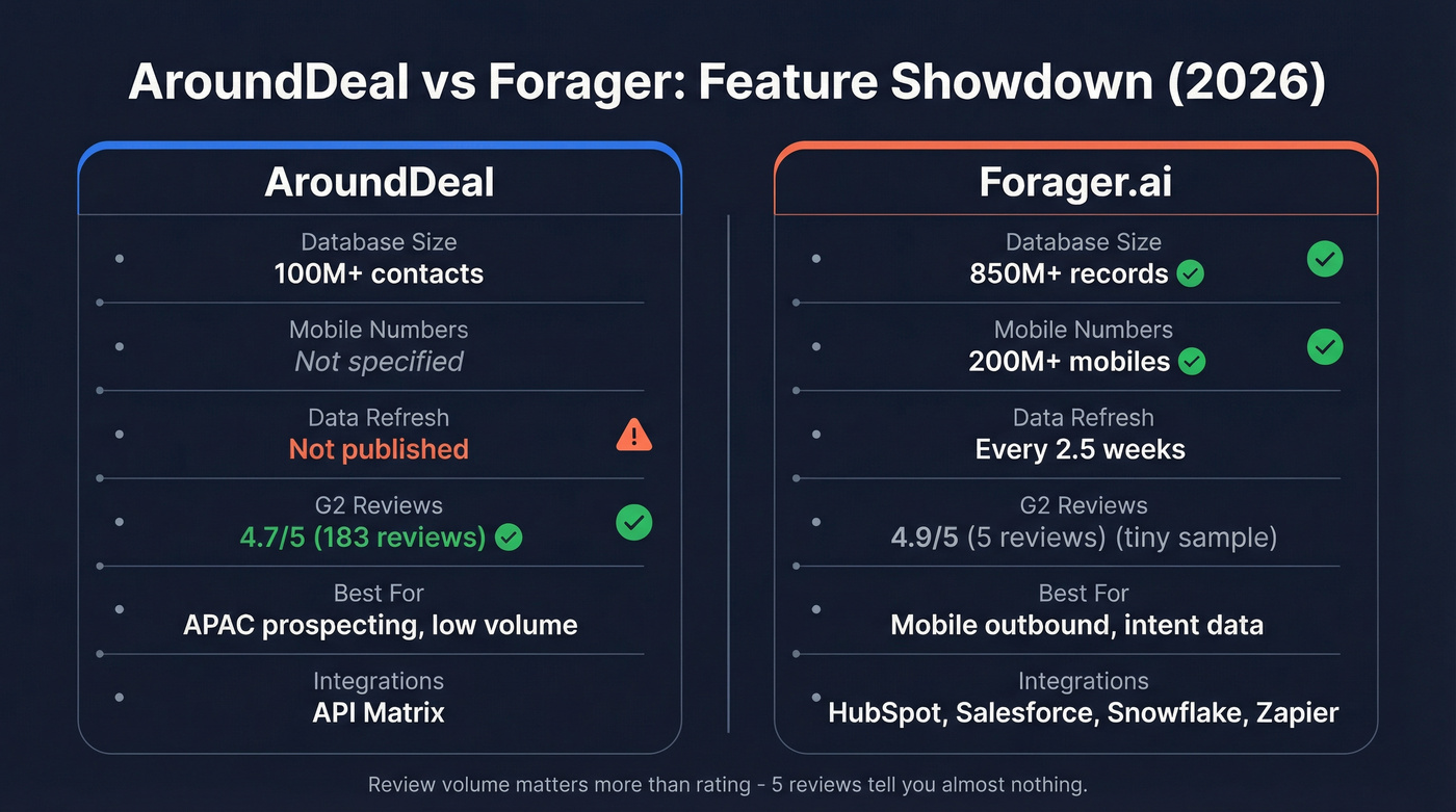 AroundDeal vs Forager feature comparison diagram