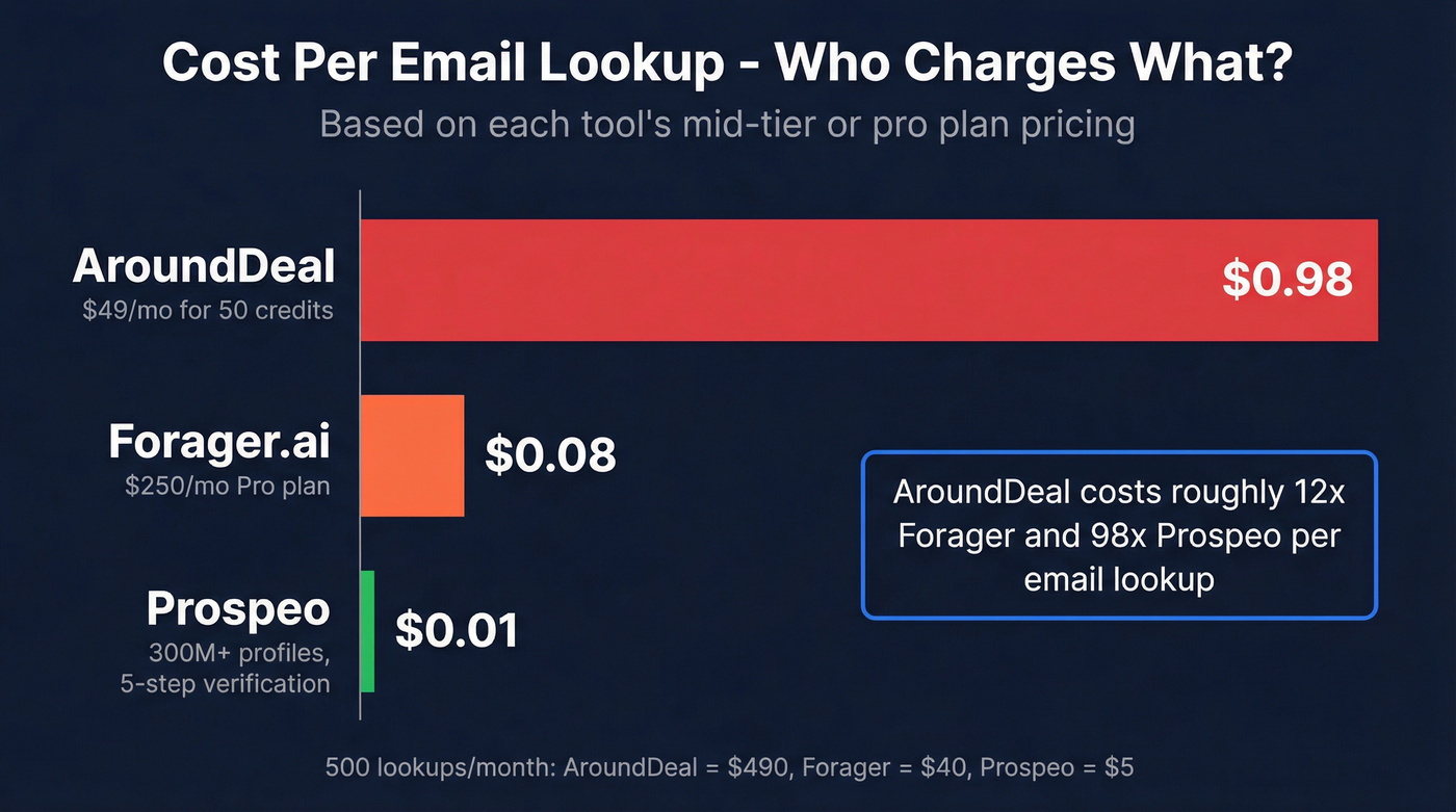 Per-contact cost comparison across three tools