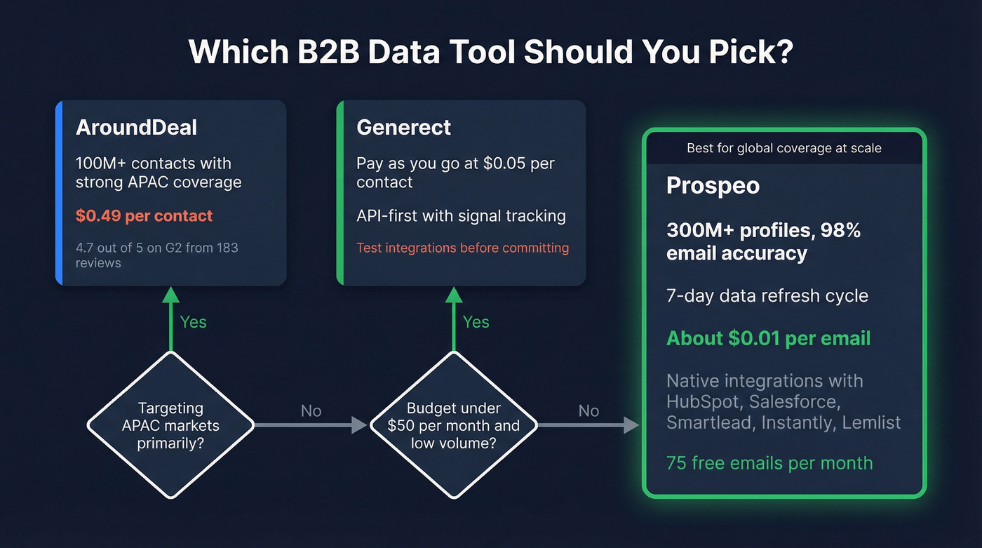 Final verdict decision flowchart for AroundDeal vs Generect vs Prospeo