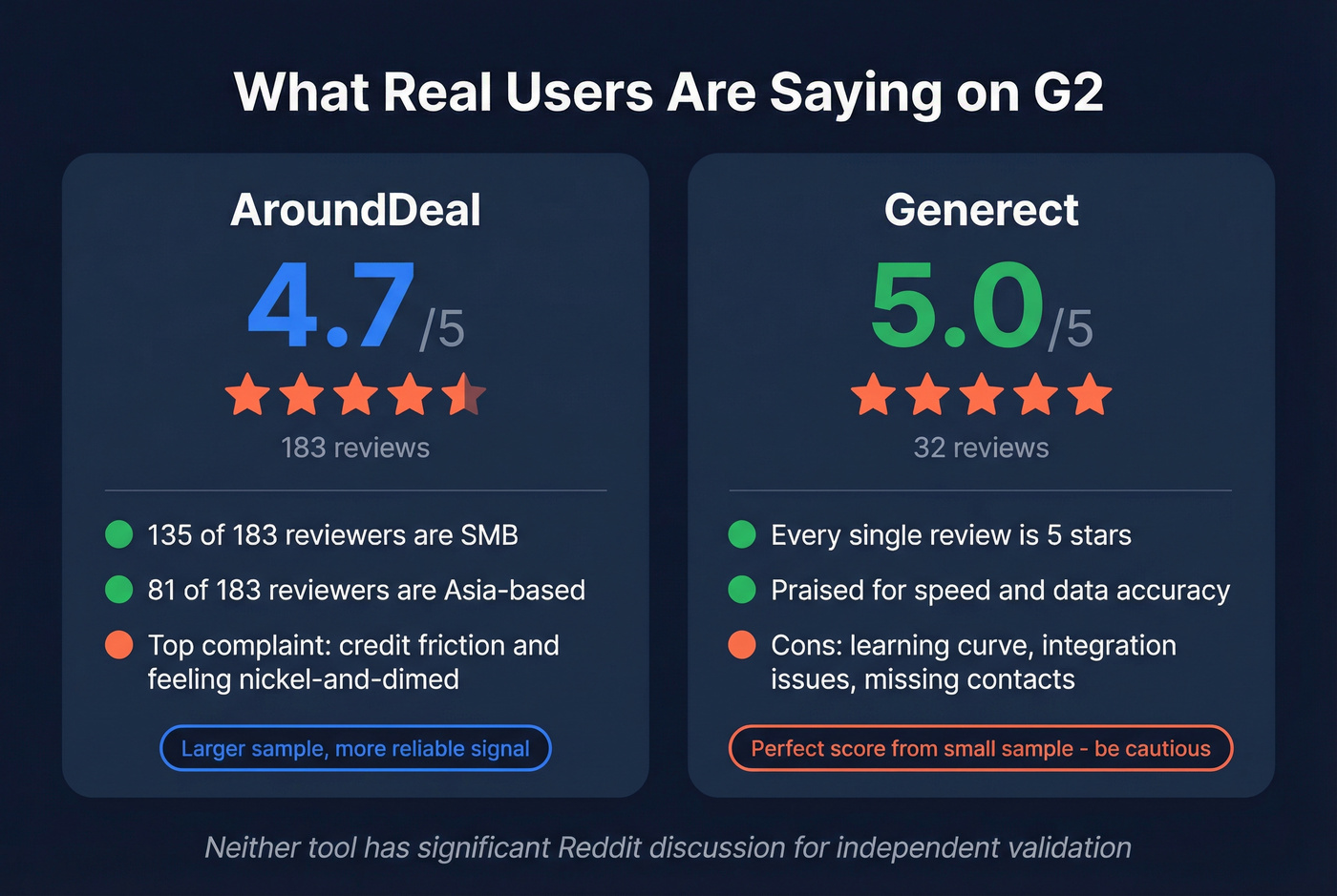 G2 review analysis stat card for AroundDeal and Generect