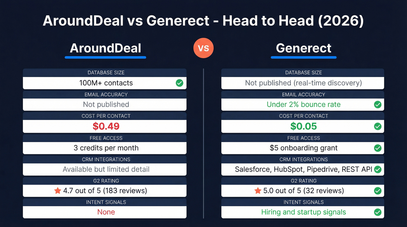 AroundDeal vs Generect head-to-head feature comparison diagram