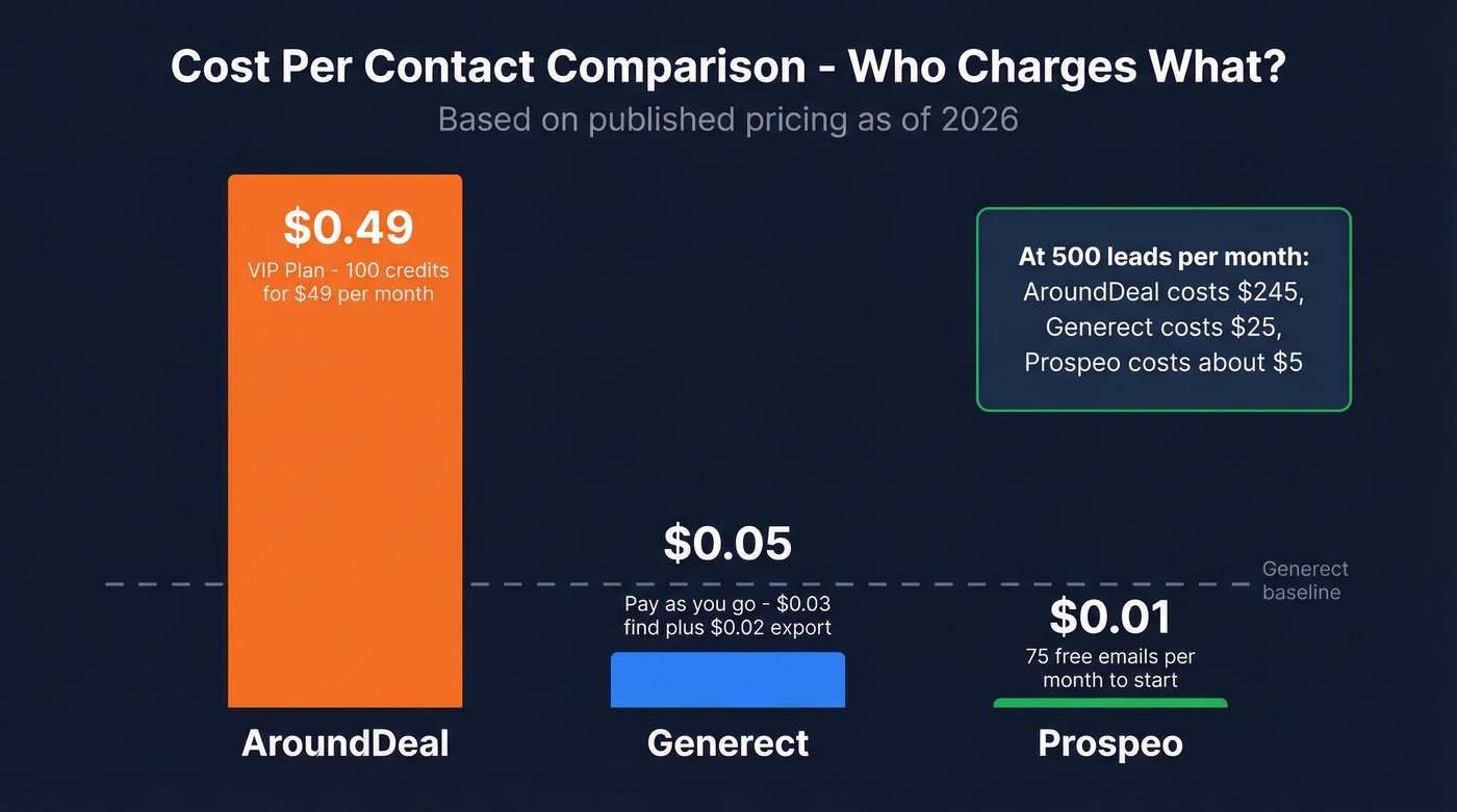 Cost per contact comparison across AroundDeal, Generect, and Prospeo