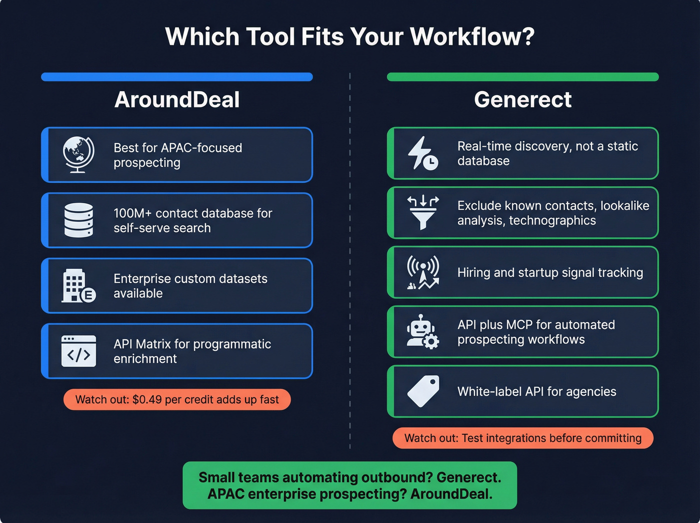 AroundDeal vs Generect ideal use case and workflow fit diagram