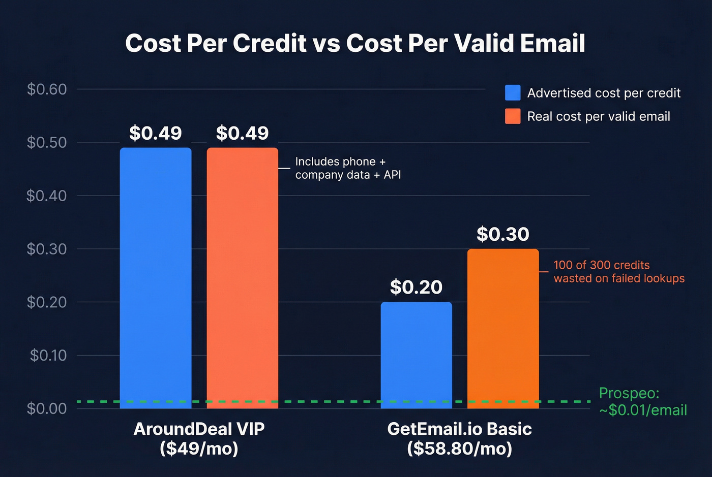 Cost per credit comparison bar chart both tools