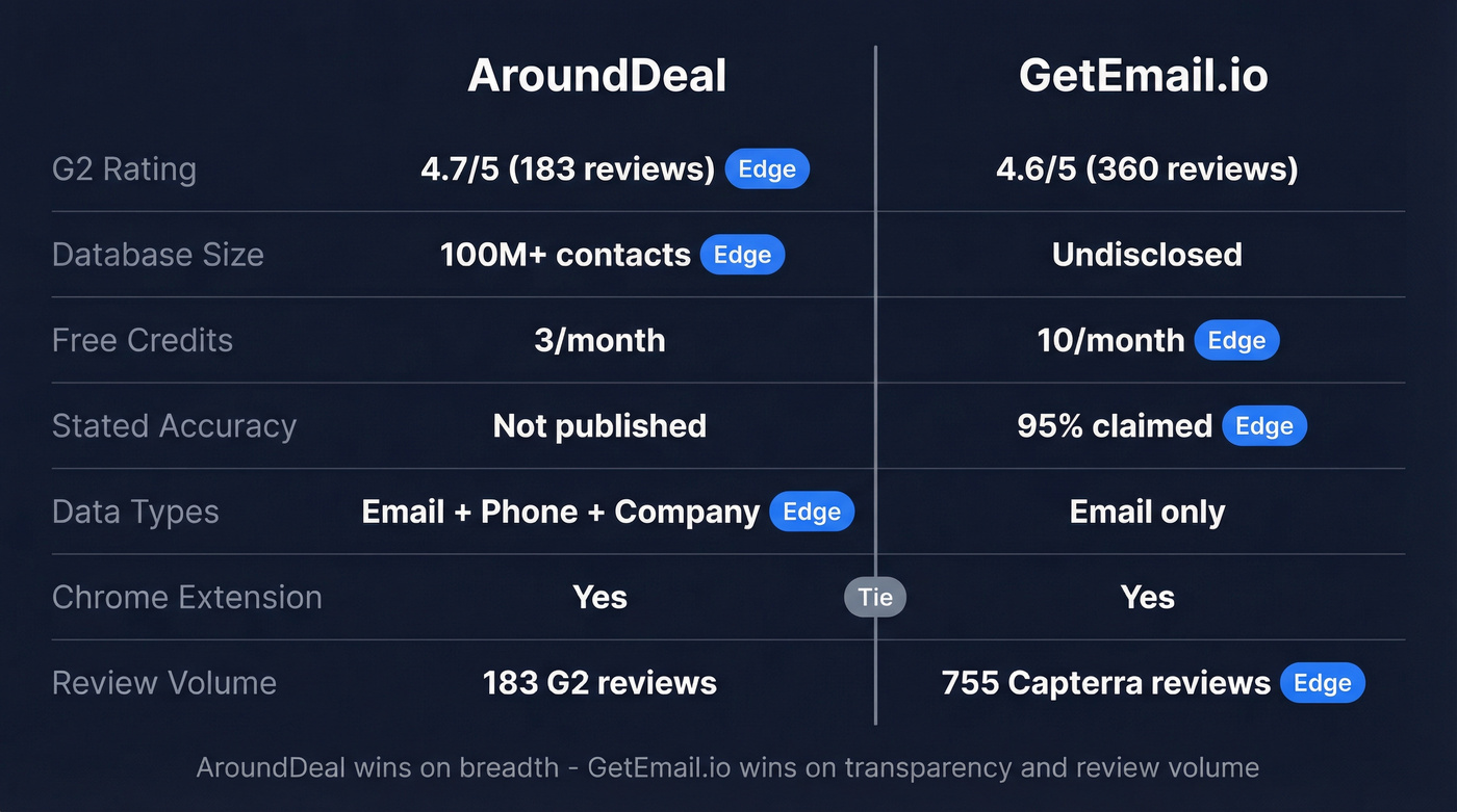 AroundDeal vs GetEmail.io head-to-head feature comparison