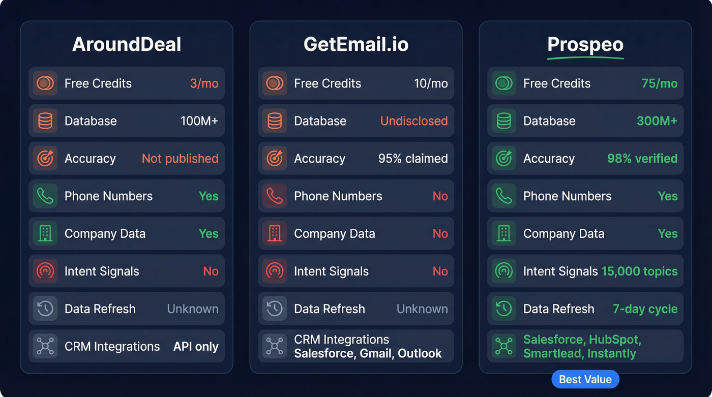 Three-way comparison of AroundDeal, GetEmail.io, and Prospeo