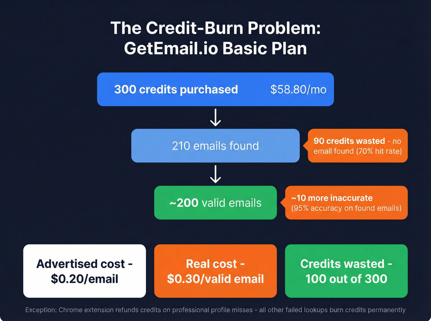 GetEmail.io credit burn funnel showing wasted credits