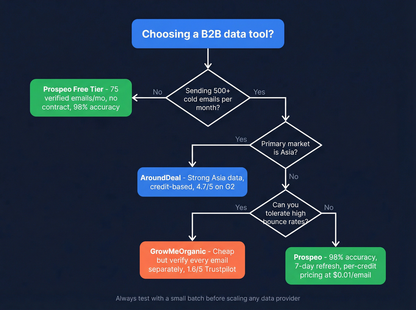 Decision flowchart for choosing between AroundDeal, GrowMeOrganic, or Prospeo
