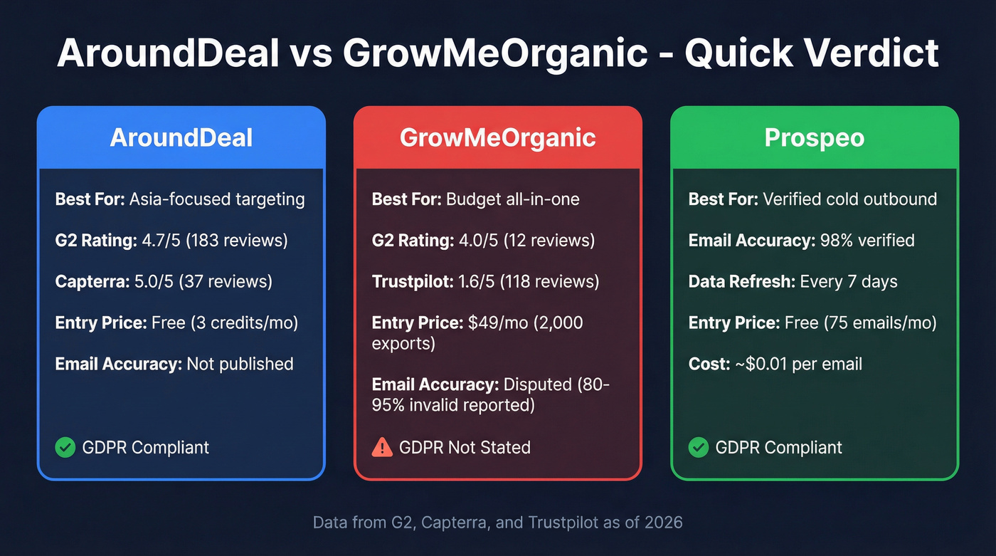 AroundDeal vs GrowMeOrganic vs Prospeo quick verdict comparison