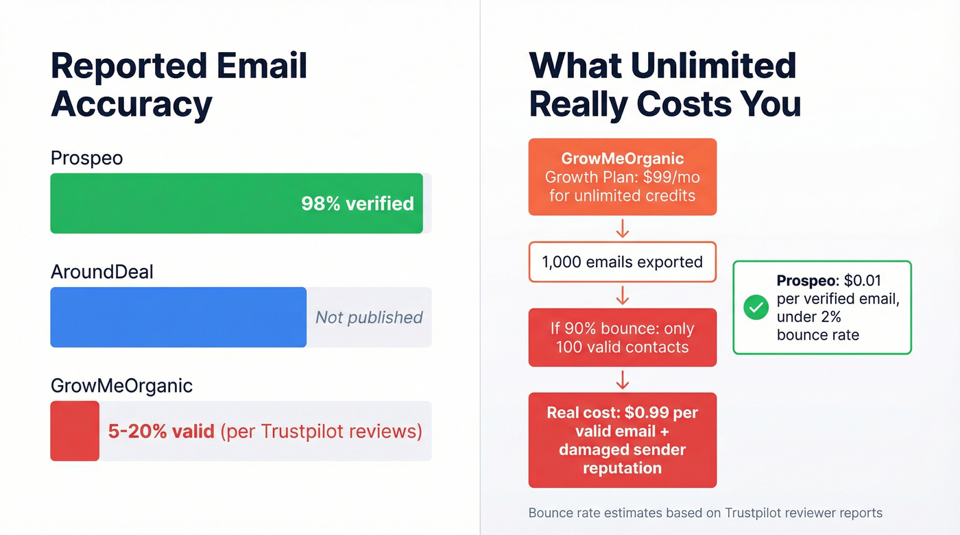 Email accuracy and real cost per valid contact comparison chart