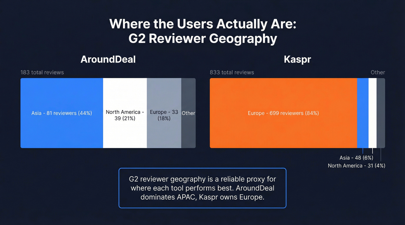 G2 reviewer geography breakdown for AroundDeal and Kaspr