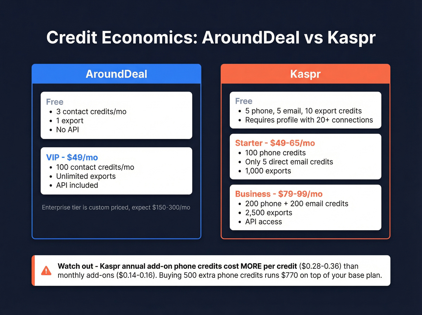 Pricing and credit economics comparison for AroundDeal and Kaspr
