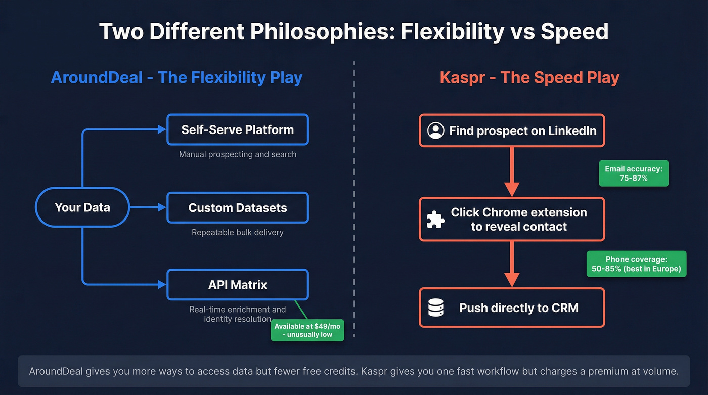 AroundDeal flexibility vs Kaspr speed workflow comparison
