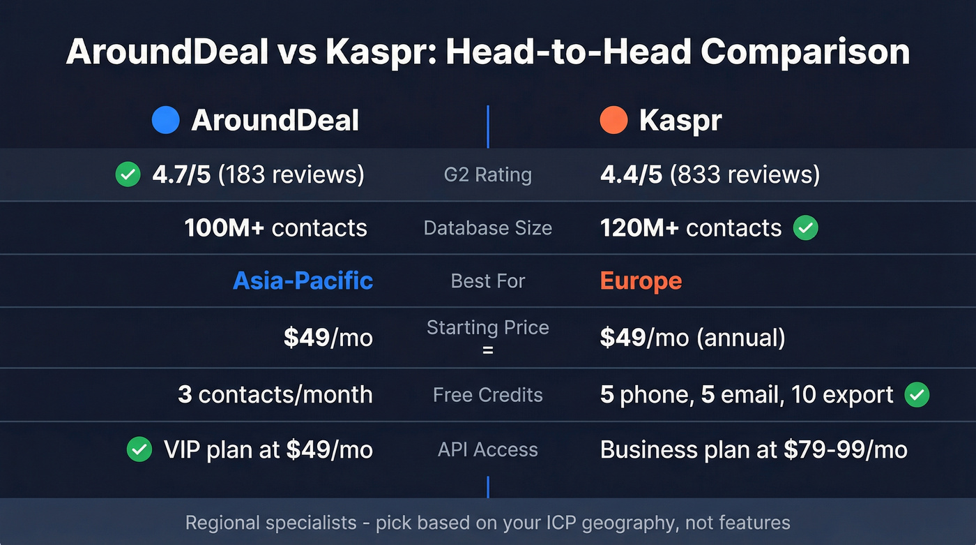 AroundDeal vs Kaspr head-to-head comparison diagram