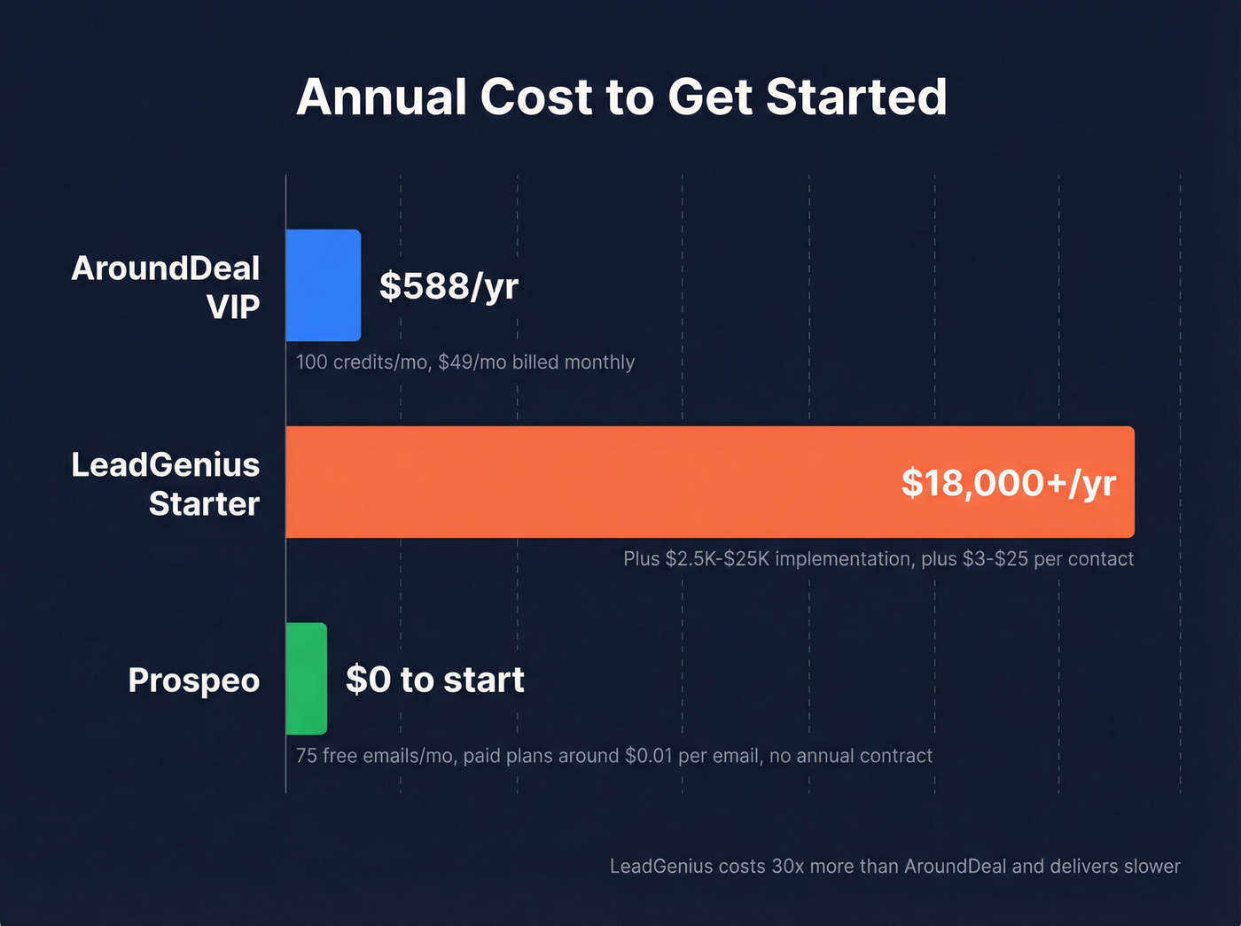 Pricing comparison bar chart for AroundDeal, LeadGenius, and Prospeo