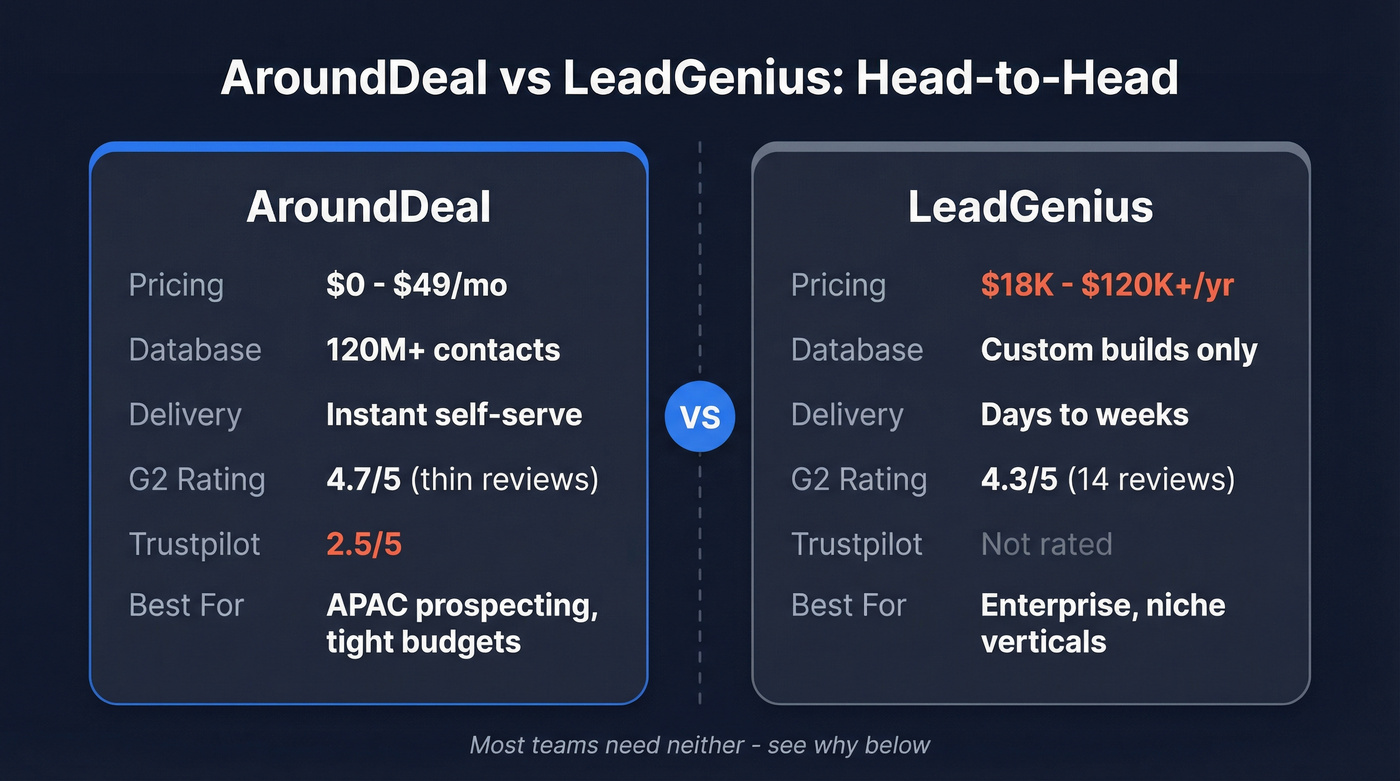 AroundDeal vs LeadGenius head-to-head comparison diagram