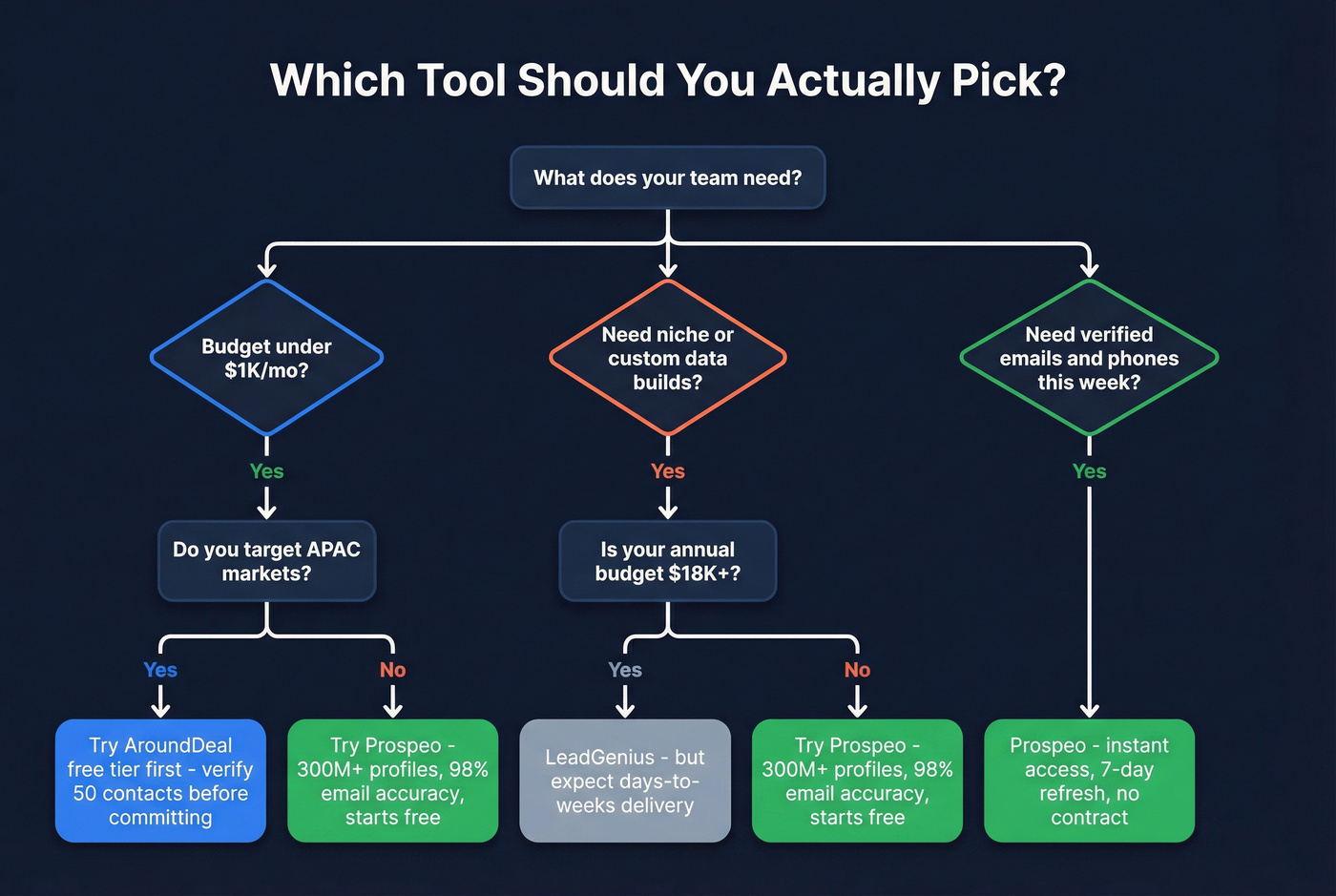 Decision tree helping teams choose AroundDeal, LeadGenius, or neither