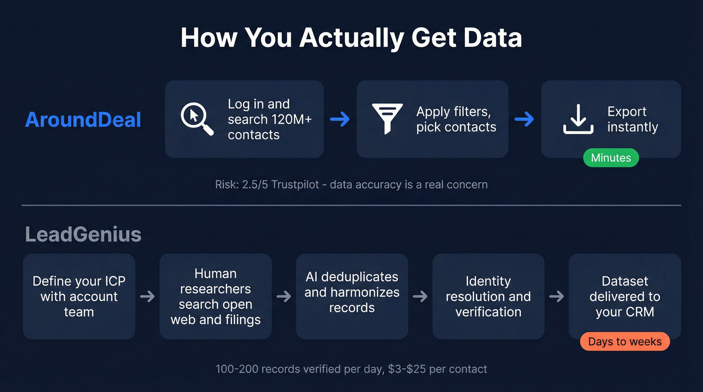 Side-by-side workflow showing AroundDeal vs LeadGenius delivery models