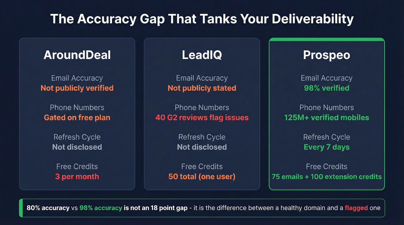 Data accuracy comparison stats across all three platforms