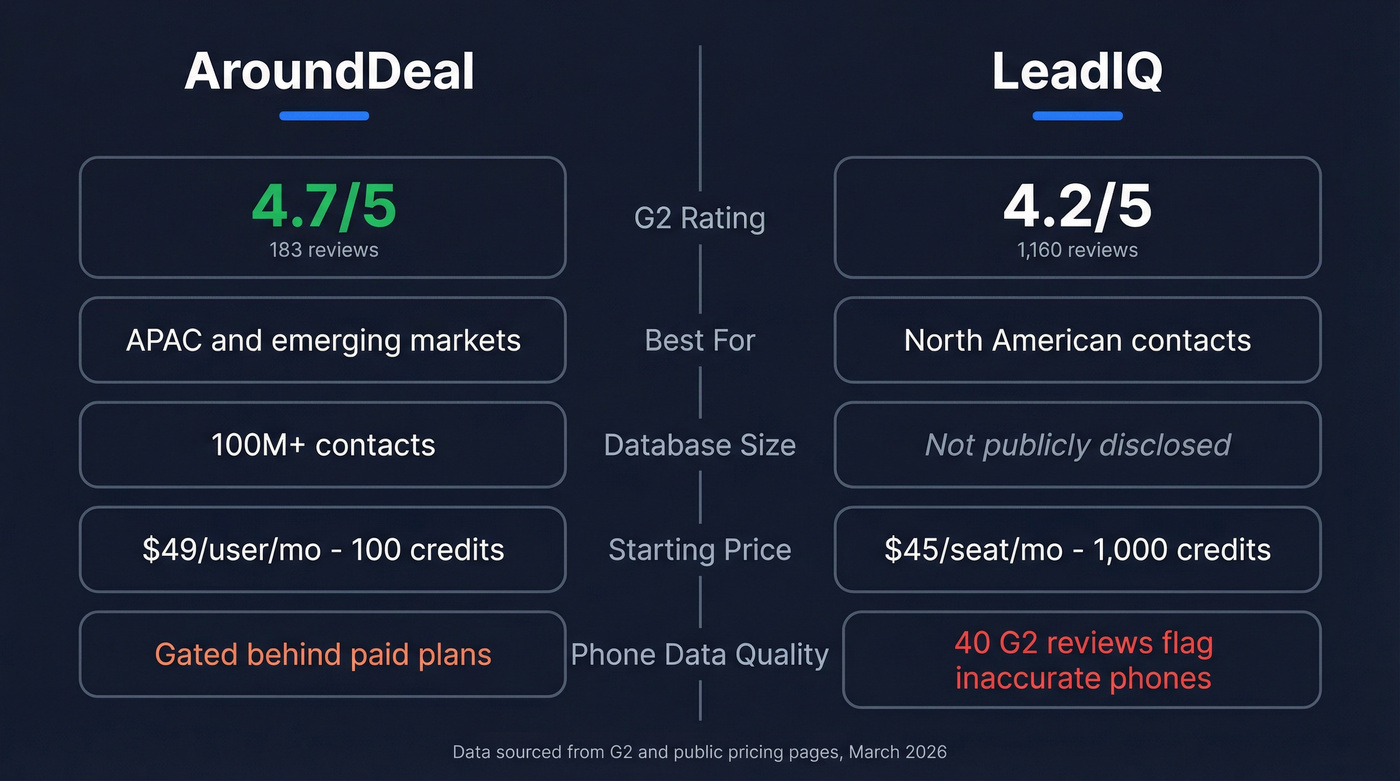 AroundDeal vs LeadIQ head-to-head comparison overview