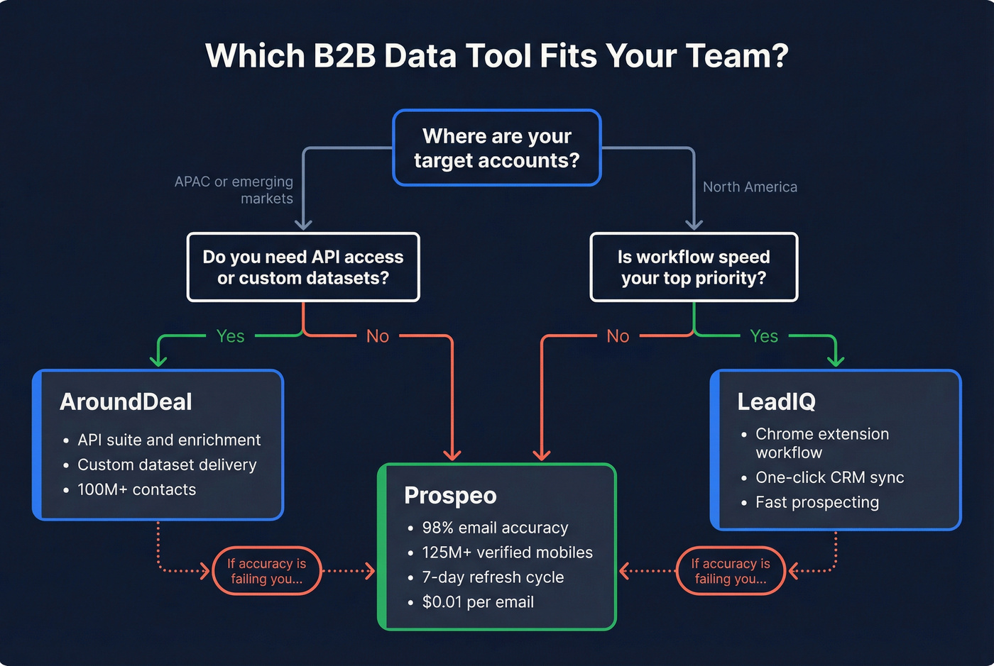 Decision flowchart for choosing AroundDeal, LeadIQ, or Prospeo