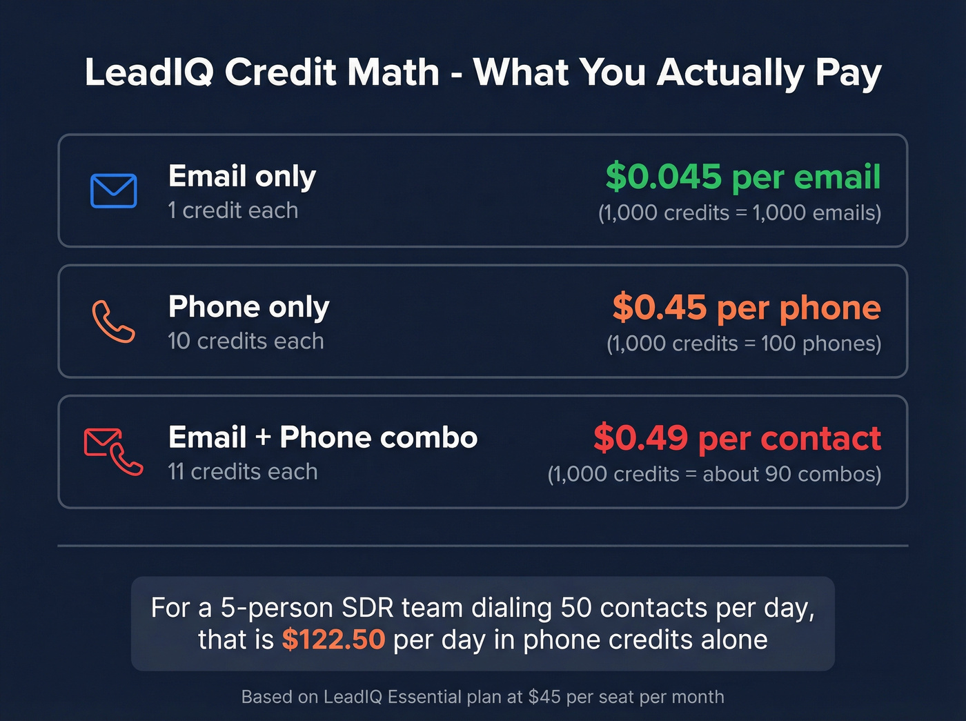 LeadIQ credit cost breakdown per contact type