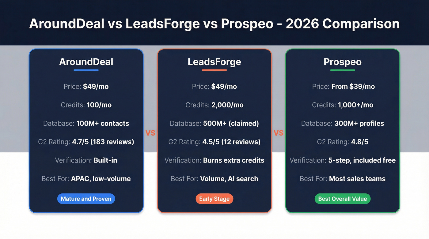 AroundDeal vs LeadsForge vs Prospeo head-to-head comparison