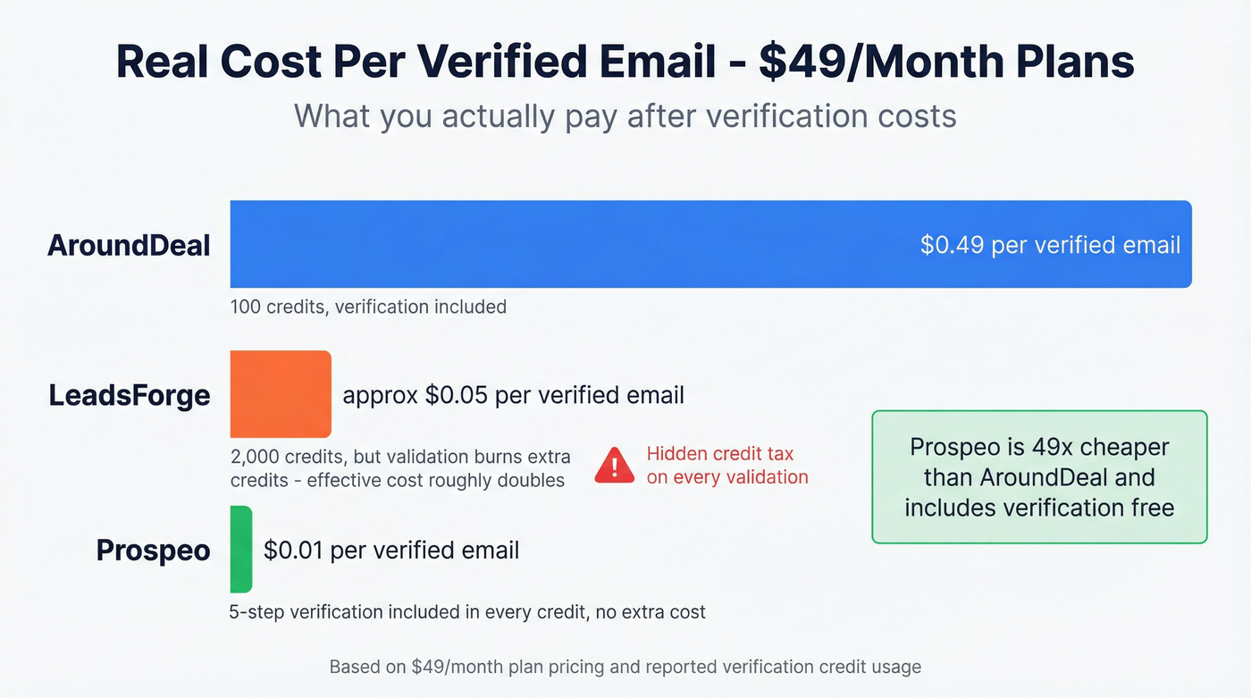 Cost per verified contact breakdown across three tools