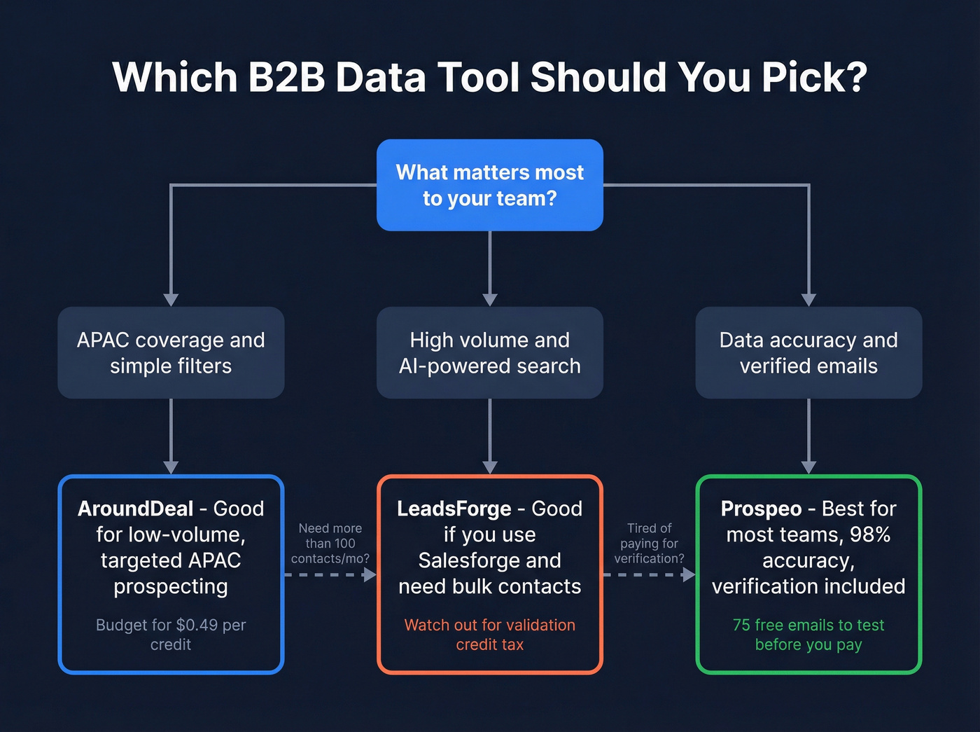 Decision tree for choosing AroundDeal, LeadsForge, or Prospeo