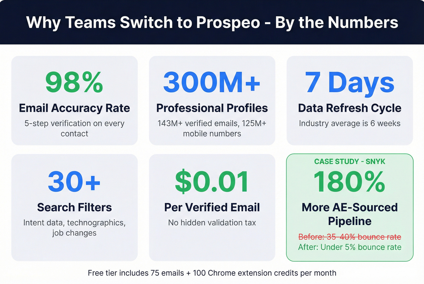 Prospeo key stats and Snyk case study results