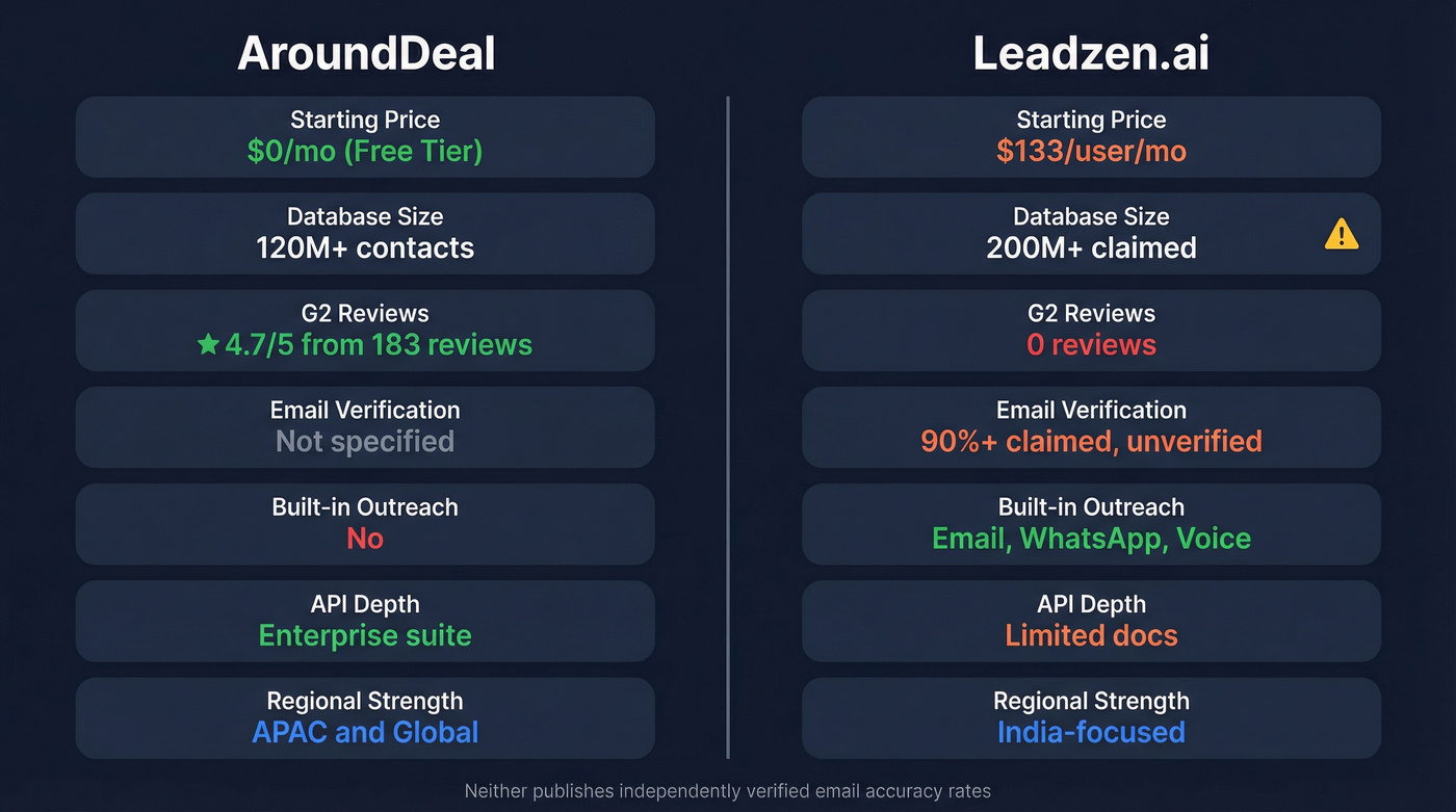 AroundDeal vs Leadzen.ai head-to-head feature comparison