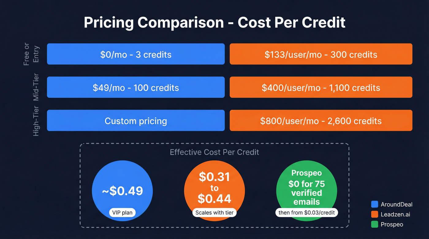 Pricing tiers and cost per credit comparison chart
