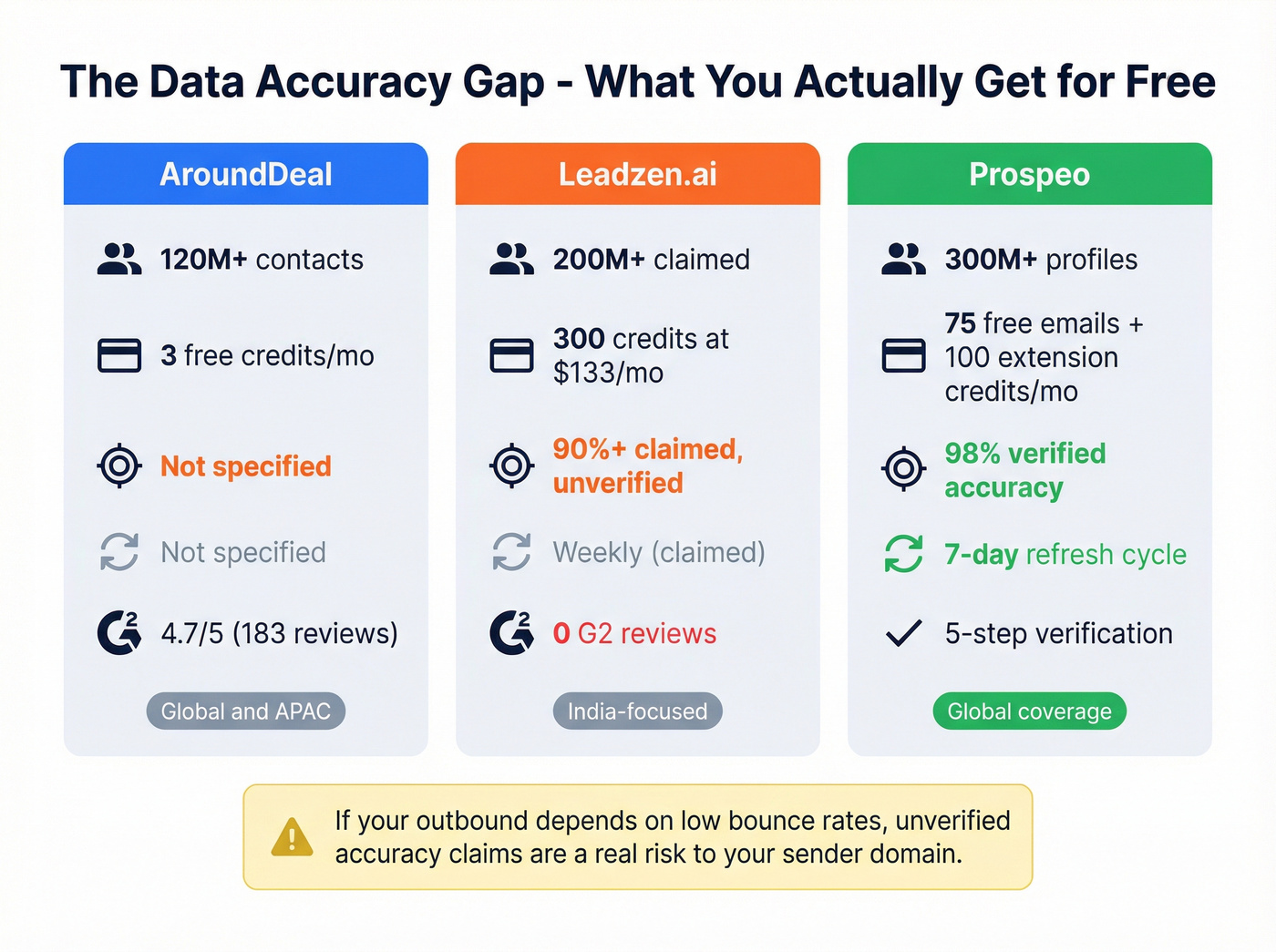 Email accuracy and free tier comparison across all three tools