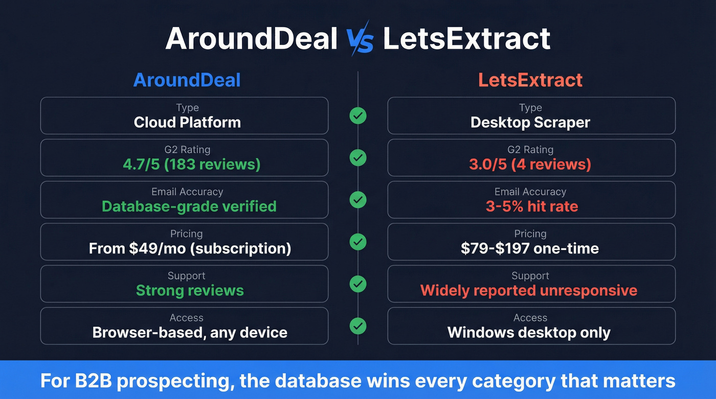 AroundDeal vs LetsExtract head-to-head comparison diagram