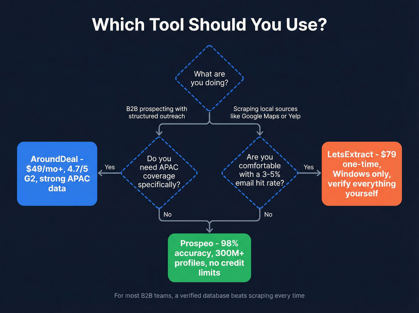 Decision flowchart for choosing AroundDeal or LetsExtract