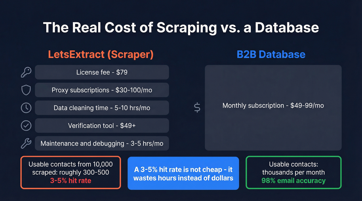 True cost breakdown of scraping vs database approach
