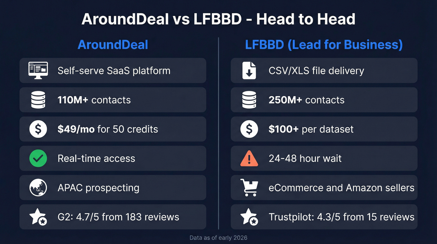AroundDeal vs LFBBD head-to-head comparison diagram